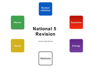 Nuclear
             radiation




Waves
Waves                           Dynamics


        National 5
         Revision
          Kinross High School

Space                            Energy
 