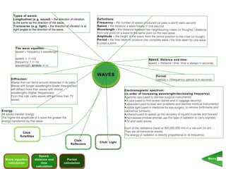 Types of waves:
        Longitudinal (e.g. sound) - the direction of vibration       Definitions:
        is the same as the direction of the wave.                    Frequency - the number of waves produced (or pass a point) each second.
        Transverse (e.g. light) - the direction of vibration is at   Speed - the distance a wave travels in one second.
        right angles to the direction of the wave.                   Wavelength - the distance between two neighbouring crests (or troughs) / distance
                                                                     from one point on a wave to the same point on the next wave.
                                                                     Amplitude - the height of the wave, from the centre position to the crest (or trough)
                                                                     Period - the time taken to produce one complete wave / the time taken for one wave
                                                                     to pass a point.
          The wave equation:
          speed = frequency x wavelength

          speed, v, in m/s                                                                                   Speed, distance and time:
          frequency. f. in Hz                                                                                speed = distance / time; time is always in seconds.
          wavelength, lambda, in m.


                                                                     WAVES
                                                                     WAVES                                         Period:
       Diffraction:                                                                                                 period = 1/frequency; period is in seconds.
       Waves that can bend around obstacles in its path.
       Waves with longer wavelengths (lower frequencies)
       will diffract more than waves with shorter                                         Electromagnetic spectrum:
       wavelengths (higher frequencies).                                                  (in order of increasing wavelength/decreasing frequency)
       From that rule, radio waves diffract more than TV                                  •gamma rays (used to sterilise surgical instruments)
       waves.                                                                             •X-rays (used to find broken bones and in luggage security)
                                                                                          •ultraviolet (used to treat skin problems and sterilise medical instruments)
                                                                                          •visible light (used in medicine for eye surgery, to remove birthmarks and
Energy:                                                                                   cancerous tumours)
All waves transfer energy.                                                                •infrared (used to speed up the recovery of injured muscles and tissues)
The higher the amplitude of a wave the greater the                                        •microwaves (mobile phones use this type of radiation to carry signals)
energy transferred by that wave.                                                          •TV and radio waves

                                                                                          Each of the radiations travel at 300,000,000 m/s in a vacuum (or air).
               Click:                                                                     They are all transverse waves.
              Satellites                                                                  The energy of radiation is directly proportional to its frequency.
                                                       Click:
                                                                      Click: Light
                                                     Reflectors



                              Speed,
                              Speed,
  Wave equation            distance and           Period                                                                                                     Menu
                                                                                                                                                             Menu
  Wave equation            distance and           Period
   calculation
   calculation                  time
                                time            calculation
                                                calculation
                            calculation
                            calculation
 