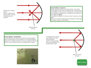 Curved dishes: receivers
                                                                               Signals travel long distance and lose energy. This means
Signals from a distant                                                         curved reflectors are used to strengthen the received signal
source.                                                                        from satellites or other sources. The reflector is curved so that
(Note: if signals travel                                                       weak signals are collected over a large area and brings to a
long distance, then the                                                        point called the focus.
incoming rays are                                                              The detector is placed at the focus so that it receives a strong
parallel.)                                                                     signal.
                                                                               Radio and microwave telescopes are examples of telescopes
                                                                               that require a large curved reflector.




                                                  detector placed
                                                      at focus




 Curved dishes: transmitters                                           A parallel beam of signal
 Curved reflectors are also used to transmit a strong parallel         (any radiation from the
 beam of signal (light or other radiations in the electromagnetic      electromagnetic
 spectrum). In a dish-transmitter, the source is placed at the focus   spectrum.) This explains
 and the curved reflector produces a parallel beam of signal.          why car headlights emit a
                                                                       parallel beam of light.




                                                                                                                            detector placed
                                                                                                                                at focus




                                                                                                                                      Back to waves
                                                                                                                                      Back to waves
 