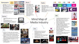 Mind Map of
Media Industry
Newspapers Print
Media
• Left Wing: (The Guardian, The Mirror)
• Right Wing: (The Daily Mail, The Sun)
• ‘Red top’ tabloids (The Sun)
• Broadsheets (The Daily Telegraph)
• Bias depending on its target
audience
• The Independent (not bias, covers
both sides of stories/ includes all views)
• News Corp (Rupert Murdoch)
Radio
• BBC Radio Stations
• Radio British soaps – The Archers
• Music Radio (Capital FM, Kiss, Magic FM,
Classical FM)
• BBC Radio 1Xtra (for ethnic minorities)
• Radio Presenters (Nick Grimshaw, Scott
Mills, Maya Jama)
BBC
• Funded by the government (TV licence
paid by public through tax to government)
• BBC i-Player (enables you to stream and
download content and watch or listen on-
demand, as and when you like)
• Easily accessible online
• Variety of different shows and radio
for different target audiences
(cbeebies is for young children, cbbc is for
children/ young adolescents, BBC one is for more
general adult or more mature family shows)
• 24/7 news coverage
• Age demographic varies
• Audience suitability – many shows for all
ages and preferences)
• Omnibus for radio shows so you can
catch up if you miss shows (Home
Front, The Archers)
Film
• Genres (romance, action, horror, sci-fi,
documentaries, western, comedy, family,
animated/cartoon, thriller, historical)
• Sub-genres (rom-com)
• Film Companies (Warner Bros, 20th Century
Fox, Paramount, Pixar, Disney, Lionsgate, MGM)
• Disney (for children / families)
• 20th Century Fox (for more adult audiences)
TV
• American TV shows often have audience
laughter (tracks are played when there is a comical scene
or joke to encourage the audience watching to laugh).
• British TV shows don’t conventionally have
laughter (this is to embrace awkward silences, often
making it more funny as they may not be sure if the joke was
serious and if inappropriate they may find it more funny).
• Telecommunication companies (such as Sky,
Virgin Media etc.)
• Provides a wide variety of entertainment for
all demographics.
Music
• Artists signed with
record labels (Warner
Music Group, EMI, Sony Music
Universal Music Group,
Capitol Records, Columbia
Records, Virgin Records).
• Music Videos can be
informative (teaching
morals – narrative content)
• Music videos can
feature dance or
bands playing music
(Performance)
Games
• Augmented reality (Pokémon Go, Snapchat
filters)
• Virtual Reality (Oculus Rift)
• Gaming Consoles (Xbox, PlayStation, PS3,
Nintendo DS, Wii – Different media platforms)
 