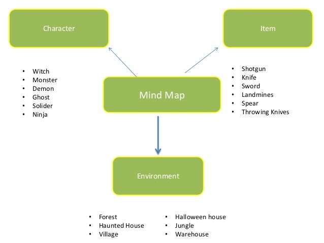 Mind Map of my Concept Art