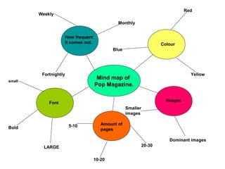 Mind map of
Pop Magazine.
How frequent
it comes out.
Font
Colour
Amount of
pages
Images
Weekly
Monthly
Fortnightly
Blue
Red
Yellow
LARGE
small
Bold
10-20
5-10
20-30
Dominant images
Smaller
images
 