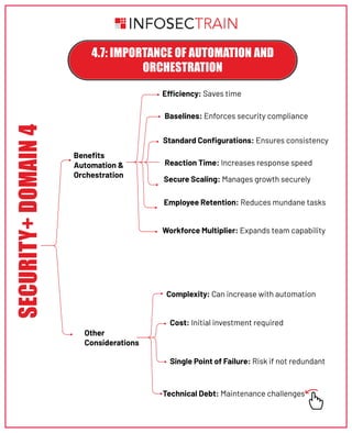 Mind Map Overview - Security Operations in Security+ Domain 4.pdf