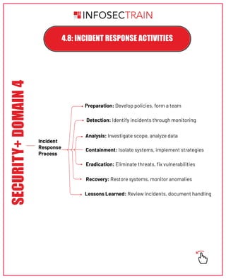Mind Map Overview - Security Operations in Security+ Domain 4.pdf