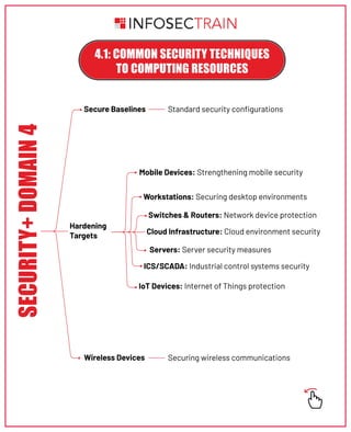 Mind Map Overview - Security Operations in Security+ Domain 4.pdf