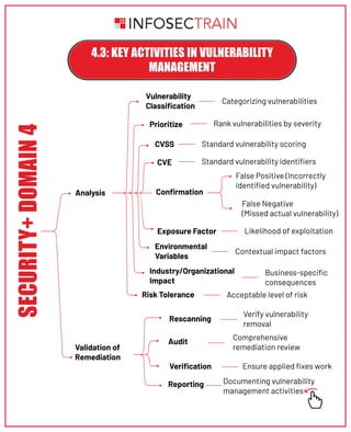 Mind Map Overview - Security Operations in Security+ Domain 4.pdf