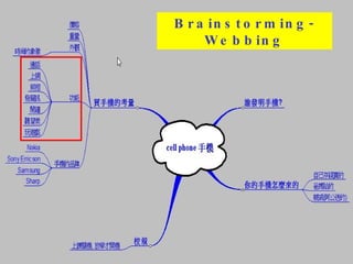 Brainstorming- Webbing 