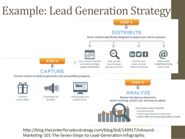 Lead Generation Process Flow Chart