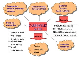 General formula: CnH2+1COOH Preparation: Ethanol oxidation process Example HCOOH, Methanoic acid CH3COO,Ethanoic acid C2H5COOH,propanoic acid C3H7COOH,Buthanoic acid Solute in water Colourless Liquid at room temperature Low boiling point Sharp odours Vineger Insecticides Plastic Uses of CARBOXYLIC  ACIDS FunctionalGroup: Carboxyl (COOH) Physical properties Chemical reactions 