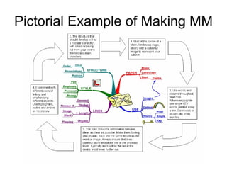 Pictorial Example of Making MM 