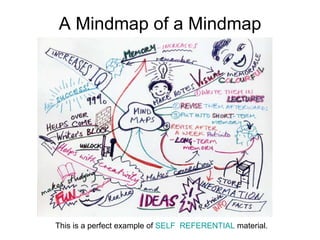 A Mindmap of a Mindmap This is a perfect example of  SELF  REFERENTIAL  material.  