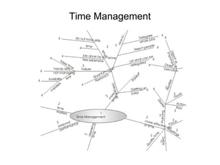 Time Management 