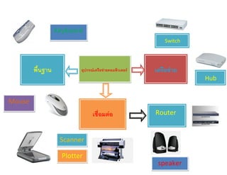 อุปกรณ์เครือข่ายคอมพิวเตอร์ เครือข่ายพื้นฐาน
เชื่อมต่อ
Switch
Hub
Router
speaker
Keyboard
Mouse
Scanner
Plotter
 