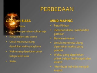 PERBEDAAN 
CATATAN BIASA 
• Catatan Biasa 
• Hanya berupa tulisan-tulisan saja 
• Hanya dalam satu warna 
• Untuk mereview ulang 
diperlukan waktu yang lama 
• Waktu yang diperlukan untuk 
belajar lebih lama 
• Statis 
MIND MAPING 
• Peta Pikiran 
• Berupa tulisan, symbol dan 
gambar 
• Berwarna-warni 
• Untuk mereview ulang 
diperlukan waktu yang 
pendek 
• Waktu yang diperlukan 
untuk belajar lebih cepat dan 
efektif. 
• Membuat individu menjadi 
kreatif. 
 