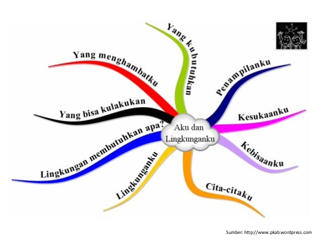 Mind Mapping