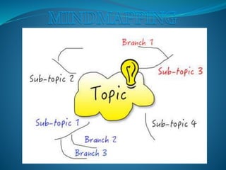 Mindmapping_examples made by people on the Internet