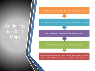 Guidelines
for Mind
Maps
1 of 2
The lines should be connected, starting from the central image. The central
lines are thicker, organic and thinner as they radiate out from the centre.
Each word/image is best alone and sitting on its own line.
Select keywords and print using upper or lowercase letters.
Use images, symbols, codes, and dimensions throughout your mind map.
Start at the centre with an image of the topic, using at least 3 colours.
 