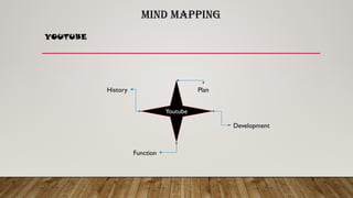 MIND MAPPING
YOUTUBE
Youtube
History
Function
Development
Plan
 