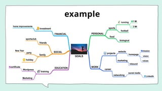 Adding Value Mind Map Mind Mapping values for real application | PPTX