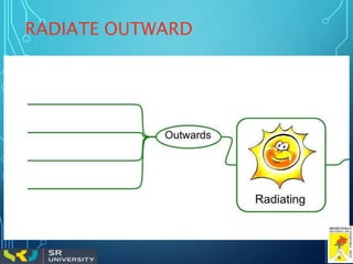 RADIATE OUTWARD
• Basic Ordering Ideas (BOI)
• Great questions to get started on the
branches of a mind map:
– What knowledge is required?
– If this were a book, what are the chapter
headings?
– What are my specific objectives?
– What are the most important seven categories in
the area under consideration?
– What are my basic questions? ‘Why?’, ‘What?’,
‘Who?’, ‘How?’, ‘Which?’, ‘When?’
 