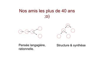 Nos amis les plus de 40 ans
            ;o)




Pensée langagière,   Structure & synthèse
rationnelle.
 