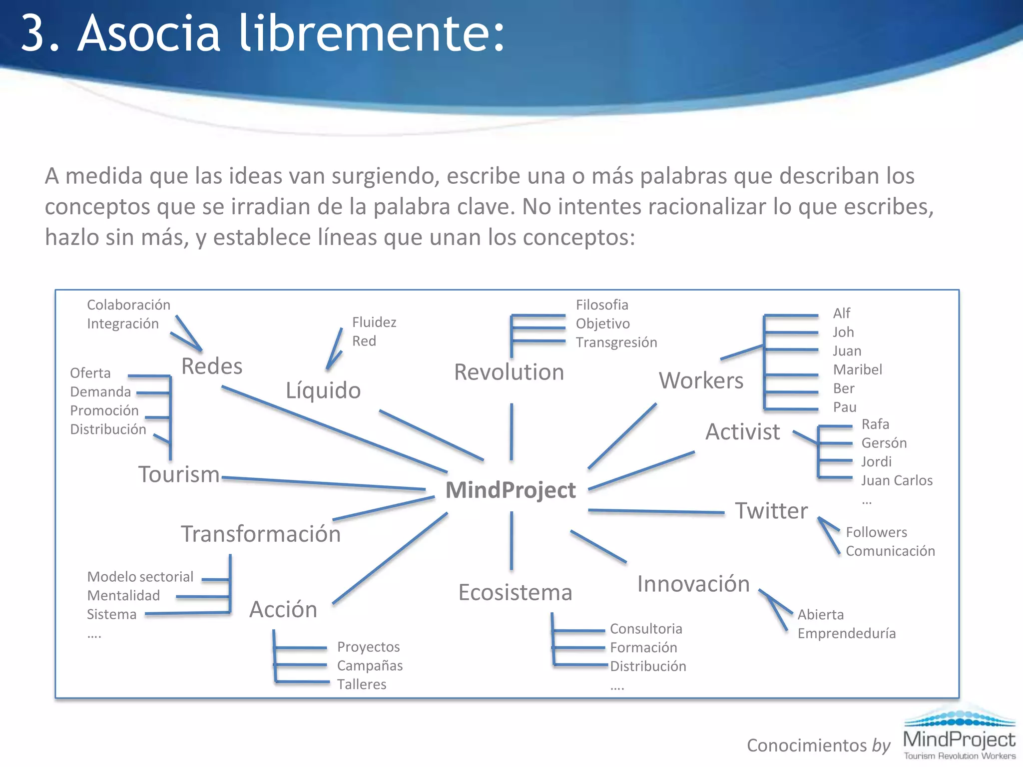 3. Asocia libremente:A medida que las ideas van surgiendo, escribe una o más palabras que describan los conceptos que se irradian de la palabra clave. No intentes racionalizar lo que escribes, hazlo sin más, y establece líneas que unan los conceptos:AlColaboraciónIntegraciónFilosofiaObjetivoTransgresiónAlfJohJuanMaribelBerPauFluidezRedRedesRevolutionOfertaDemandaPromociónDistribuciónWorkersLíquidoRafaGersónJordiJuan Carlos…ActivistTourismMindProjectTwitterTransformaciónFollowersComunicaciónModelo sectorialMentalidadSistema….InnovaciónEcosistemaAcciónAbiertaEmprendeduríaConsultoriaFormaciónDistribución….ProyectosCampañasTalleresConocimientos by