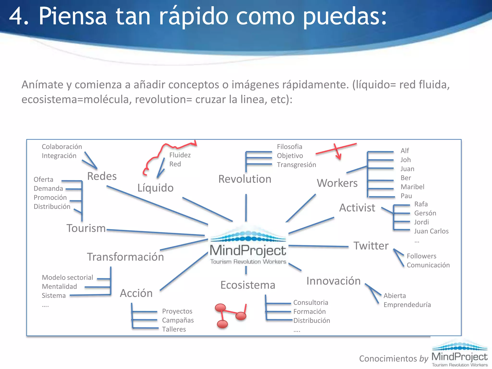 4. Piensa tan rápido como puedas:Anímate y comienza a añadir conceptos o imágenes rápidamente. (líquido= red fluida, ecosistema=molécula, revolution= cruzar la linea, etc):AlColaboraciónIntegraciónFilosofiaObjetivoTransgresiónAlfJohJuanBerMaribelPauFluidezRedRedesRevolutionOfertaDemandaPromociónDistribuciónWorkersLíquidoRafaGersónJordiJuan Carlos…ActivistTourismMindProjectTwitterTransformaciónFollowersComunicaciónModelo sectorialMentalidadSistema….InnovaciónEcosistemaAcciónAbiertaEmprendeduríaConsultoriaFormaciónDistribución….ProyectosCampañasTalleresConocimientos by