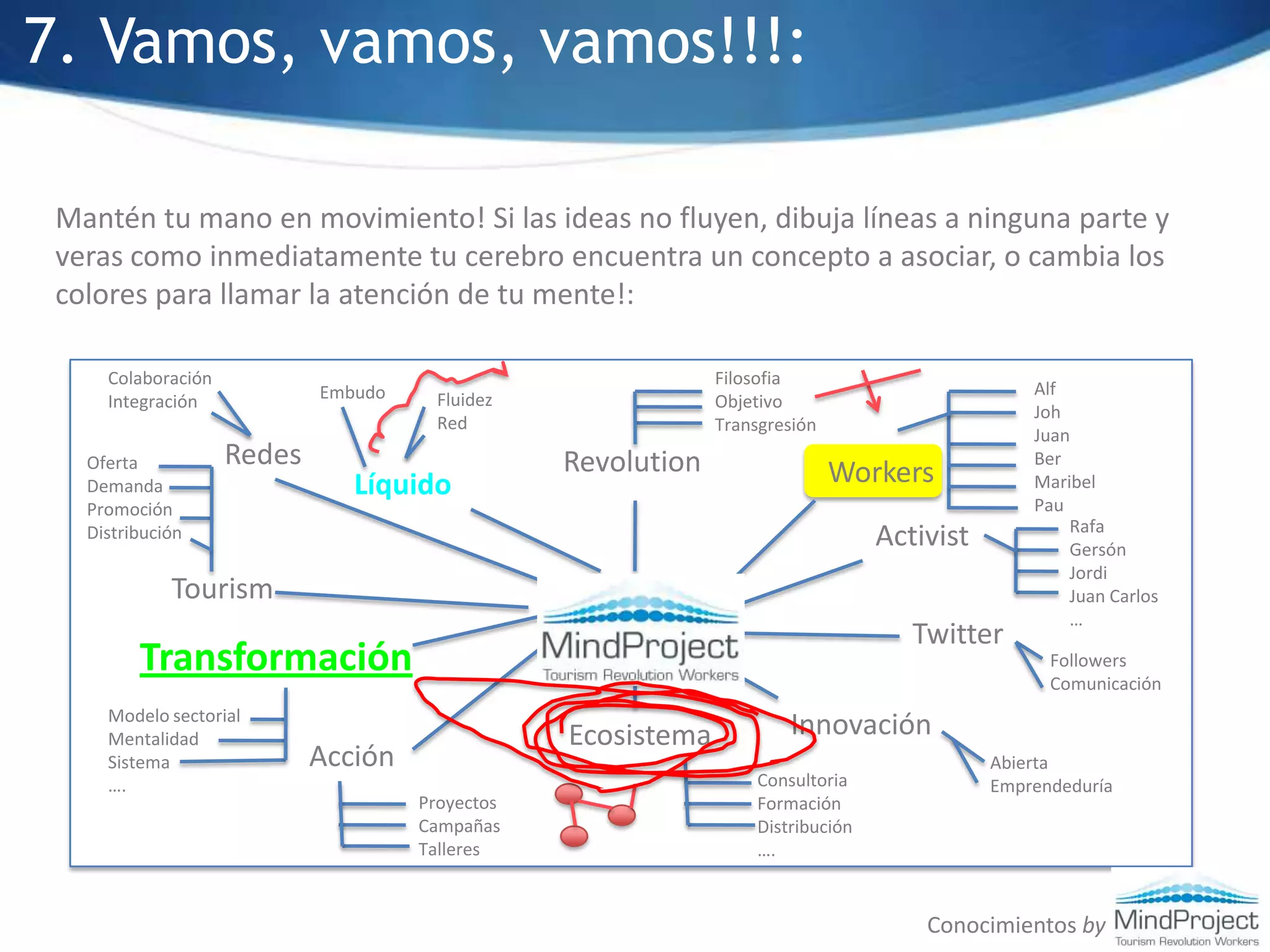 7. Vamos, vamos, vamos!!!:Mantén tu mano en movimiento! Si las ideas no fluyen, dibuja líneas a ninguna parte y veras como inmediatamente tu cerebro encuentra un concepto a asociar, o cambia los colores para llamar la atención de tu mente!:AlColaboraciónIntegraciónFilosofiaObjetivoTransgresiónAlfJohJuanBerMaribelPauEmbudoFluidezRedRedesRevolutionOfertaDemandaPromociónDistribuciónWorkersLíquidoRafaGersónJordiJuan Carlos…ActivistTourismMindProjectTwitterTransformaciónFollowersComunicaciónModelo sectorialMentalidadSistema….InnovaciónEcosistemaAcciónAbiertaEmprendeduríaConsultoriaFormaciónDistribución….ProyectosCampañasTalleresConocimientos by
