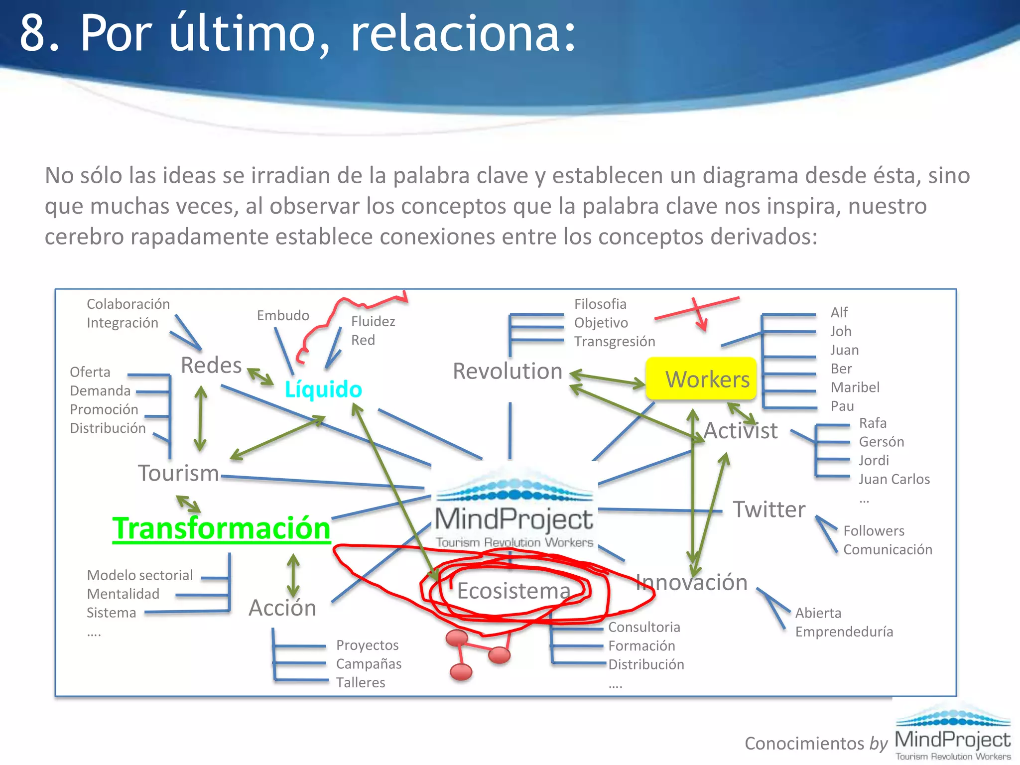 8. Por último, relaciona:No sólo las ideas se irradian de la palabra clave y establecen un diagrama desde ésta, sino que muchas veces, al observar los conceptos que la palabra clave nos inspira, nuestro cerebro rapadamente establece conexiones entre los conceptos derivados:AlColaboraciónIntegraciónFilosofiaObjetivoTransgresiónAlfJohJuanBerMaribelPauEmbudoFluidezRedRedesRevolutionOfertaDemandaPromociónDistribuciónWorkersLíquidoRafaGersónJordiJuan Carlos…ActivistTourismMindProjectTwitterTransformaciónFollowersComunicaciónModelo sectorialMentalidadSistema….InnovaciónEcosistemaAcciónAbiertaEmprendeduríaConsultoriaFormaciónDistribución….ProyectosCampañasTalleresConocimientos by