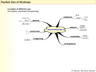 Possible Uses of Mindmaps A number of different uses  (for lessons, homework and planning) 