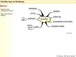 Research Students create mindmap from scratch Make notes based on research Possible Uses of Mindmaps Year 12 ICT 