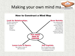 Making your own mind map
 