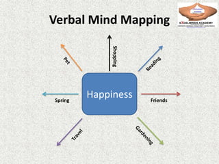 Verbal Mind Mapping
Happiness
Shopping
FriendsSpring
 