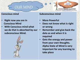 Conscious mind
• Right now you are in
Conscious Mind
• With Conscious mind what
we do that is absorbed by our
subconscious Mind.
Subconscious mind
• More Powerful
• Does not know what is right
or wrong
• Remember and give back the
data as and when it is
required
• Gets the energy and power
from your own thoughts.
Alpha State of Mind is very
important for any learning to
take place.
OUR MIND
 