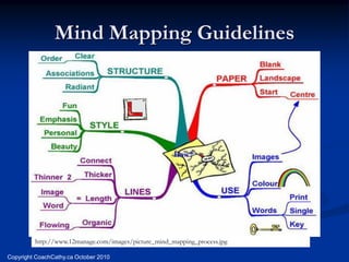 Mind Mapping Guidelines




         http://www.12manage.com/images/picture_mind_mapping_process.jpg

Copyright CoachCathy.ca October 2010
 