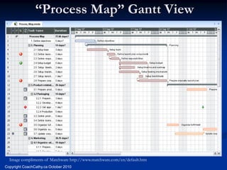 “Process Map” Gantt View




  Image compliments of Matchware http://www.matchware.com/en/default.htm
Copyright CoachCathy.ca October 2010
 