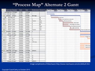 “Process Map” Alternate 2 Gantt




                                       Image compliments of Matchware http://www.matchware.com/en/default.htm


Copyright CoachCathy.ca October 2010
 