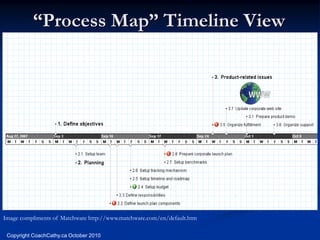 “Process Map” Timeline View




Image compliments of Matchware http://www.matchware.com/en/default.htm

 Copyright CoachCathy.ca October 2010
 