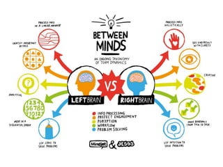 The mind map harnesses the full
      range of cortical skills—word,
 image, number, logic, rhythm, color
  and spatial awareness—in a single,
        uniquely powerful technique.
In doing so, it gives you the freedom
         to roam the infinite expanse
                        of your brain.
                                         Tony Buzan
                           Author, The Mind Map Book
 