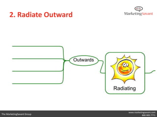 3. Add Keywords and Subtopics

      • Use free association and write down all of the
        ideas that come to mind
      • Think in curved lines and images if you can
      • No limit to the branches you can add




                                                www.marketingsavant.com
The MarketingSavant Group                                  888.989.7771
 