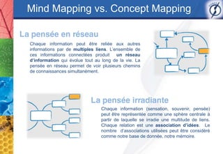 Mind Mapping vs. Concept Mapping


Chaque information peut être reliée aux autres
informations par de multiples liens. L’ensemble de
ces informations connectées produit     un réseau
d’information qui évolue tout au long de la vie. La
pensée en réseau permet de voir plusieurs chemins
de connaissances simultanément.




                                Chaque information (sensation, souvenir, pensée)
                                peut être représentée comme une sphère centrale à
                                partir de laquelle se irradie une multitude de liens.
                                Chaque relation est une association d’idées. Le
                                nombre d’associations utilisées peut être considéré
                                comme notre base de donnée, notre mémoire.
 