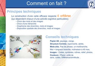 Comment on fait ?

La construction d’une carte efficace respecte
(qui dépendent chacun d’une activité cognitive particulière)
    - Choix des mots et des images
    - Choix d’une hiérarchie
    - Graphisme des branches, mots et images
    - Disposition spatiale des branches, mots et images




                                           Papier A4, paysage, vierge,
                                           Structure Centrée, rayonnante, aérée,
                                           Mots-clés, Pas de phrase, un mot/branche,
                                           Mot = longueur branche, inclinaison à 45 max,
                                           Images : Codes, symboles, icônes, relief, photos,
                                           Couleurs : Plaisir, unité de
                                           sens, codes, Différence/similitude…
 