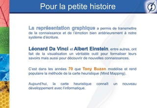 Pour la petite histoire

                                       a permis de transmettre
de la connaissance et de l’émotion bien antérieurement à notre
système d’écriture.


                         et                      , entre autres, ont
fait de la visualisation un véritable outil pour formaliser leurs
savoirs mais aussi pour découvrir de nouvelles connaissances.


C’est dans les années 70 que Tony Buzan modélise et rend
populaire la méthode de la carte heuristique (Mind Mapping).

Aujourd’hui, la carte heuristique         connaît    un    nouveau
développement avec l’informatique.
 