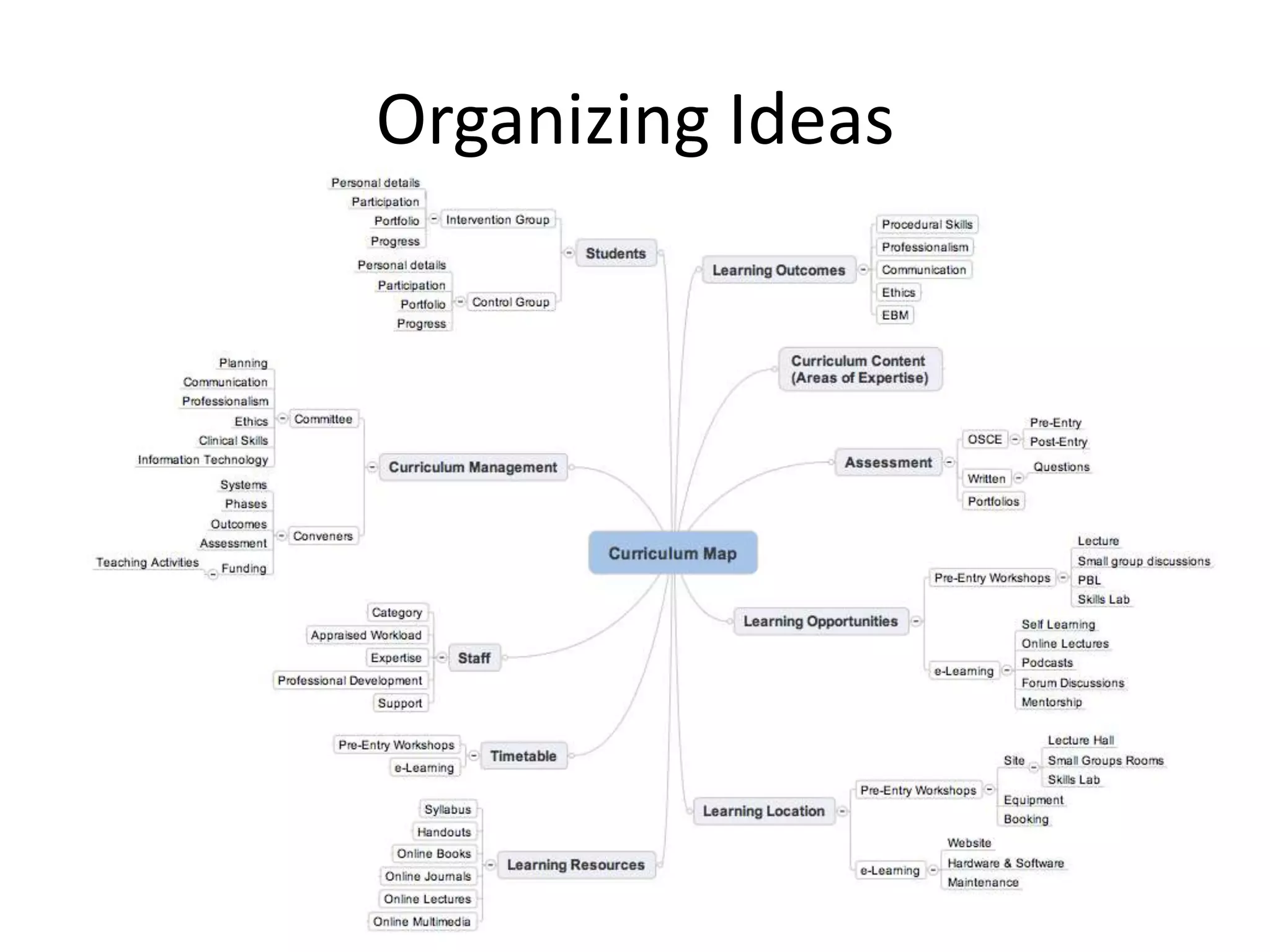 Organizing Ideas
 