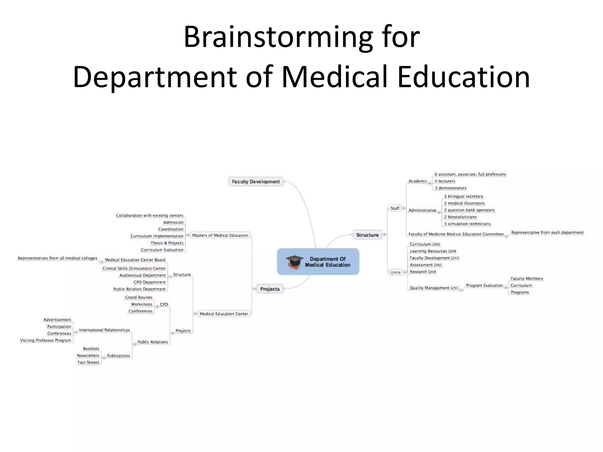 Brainstorming for
Department of Medical Education
 