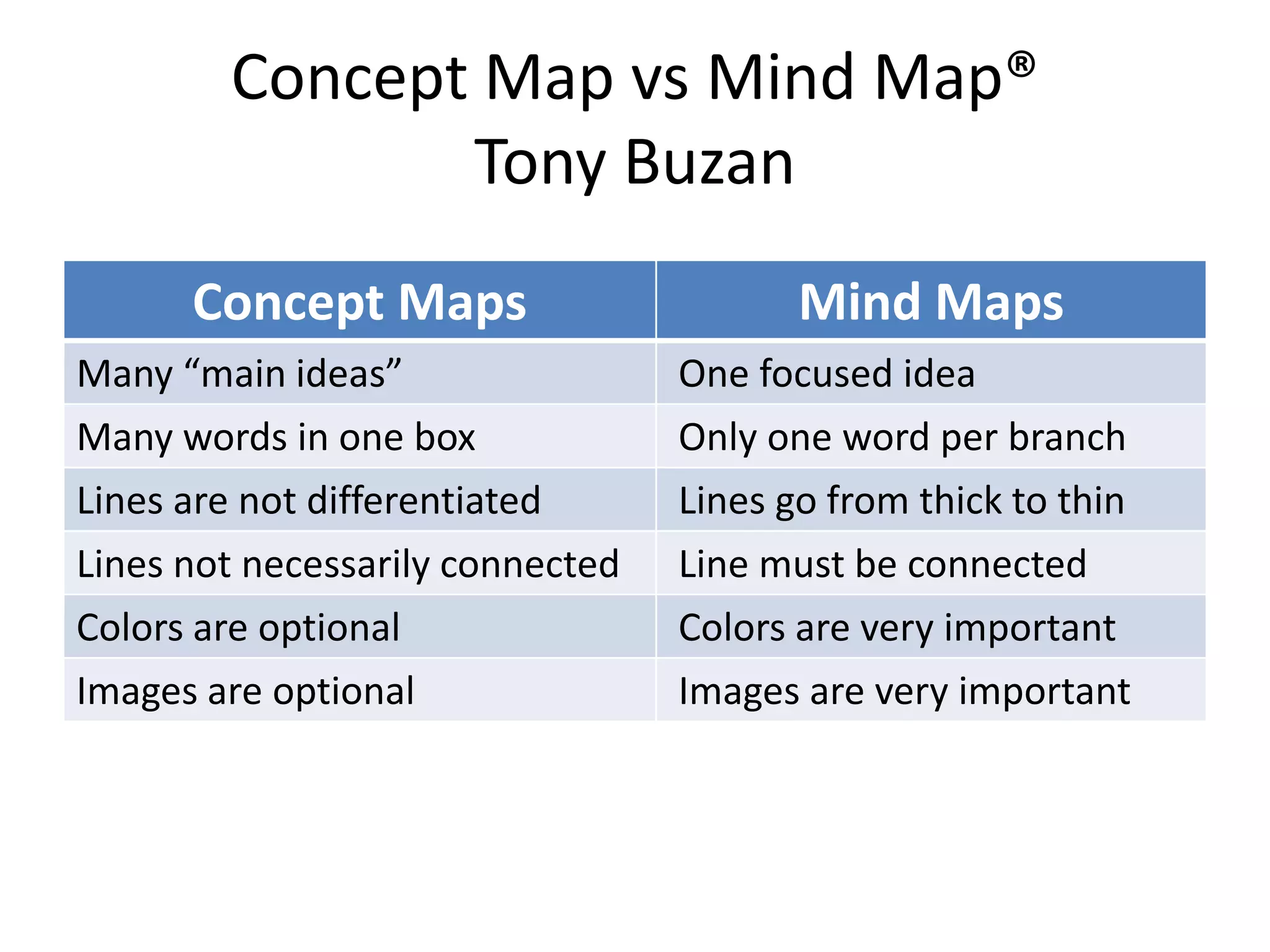 Concept Map vs Mind Map®
                Tony Buzan
      Concept Maps                       Mind Maps
Many “main ideas”                 One focused idea
Many words in one box             Only one word per branch
Lines are not differentiated      Lines go from thick to thin
Lines not necessarily connected   Line must be connected
Colors are optional               Colors are very important
Images are optional               Images are very important
 
