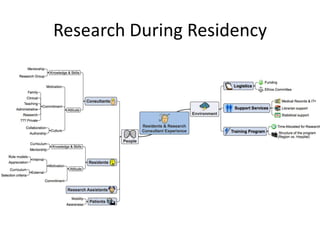 Research During Residency
 