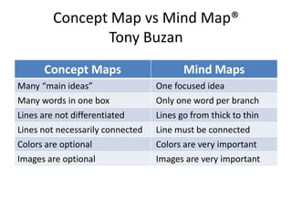 Concept Map vs Mind Map®
                Tony Buzan
      Concept Maps                       Mind Maps
Many “main ideas”                 One focused idea
Many words in one box             Only one word per branch
Lines are not differentiated      Lines go from thick to thin
Lines not necessarily connected   Line must be connected
Colors are optional               Colors are very important
Images are optional               Images are very important
 