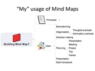 “My” usage of Mind Maps
 