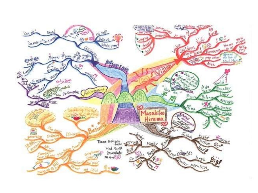 My First Mind Map (during